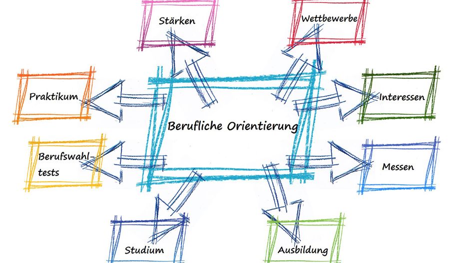 Übersichtliches Diagramm, das die unterschiedlichen Wege der Beruflichen Orientierung und deren Merkmale veranschaulicht. Übersichtliches Diagramm, das die unterschiedlichen Wege der Beruflichen Orientierung und deren Merkmale veranschaulicht.