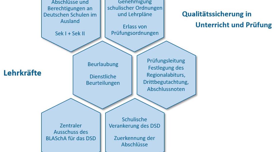Auslandsschulwesen - Qualitätssicherung in Unterricht und Prüfung Darstellung der vier Phasen im Qualitätsmanagement des Auslandsschulwesens: Planung, Umsetzung, Kontrolle und kontinuierliche Verbesserung.