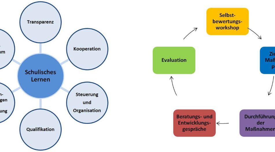 Die Qualitätsbereiche des Audits und der Audit-Prozess Diagramm, das die verschiedenen Phasen des Schulischen Lernens veranschaulicht.
