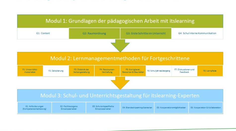 Das Bild zeigt ein Fortbildungskonzept für die Nutzung von itslearning in Schulen in Mecklenburg-Vorpommern. Es besteht aus drei Modulen: Grundlagen der pädagogischen Arbeit, Lernmanagementmethoden für Fortgeschrittene und Schul- und Unterrichtsgestaltung für Experten. Jedes Modul enthält mehrere thematische Bereiche. Die Module sind farblich unterschieden: Grün für Grundlagen, Gelb für Fortgeschrittene und Blau für Experten. Das Konzept ist von R. Knopf-Micheletti, S. Rottig und M. Sandner Das Bild zeigt ein Fortbildungskonzept für die Nutzung von itslearning in Schulen in Mecklenburg-Vorpommern. Es besteht aus drei Modulen: Grundlagen der pädagogischen Arbeit, Lernmanagementmethoden für Fortgeschrittene und Schul- und Unterrichtsgestaltung für Experten. Jedes Modul enthält mehrere thematische Bereiche. Die Module sind farblich unterschieden: Grün für Grundlagen, Gelb für Fortgeschrittene und Blau für Experten. Das Konzept ist von R. Knopf-Micheletti, S. Rottig und M. Sandner