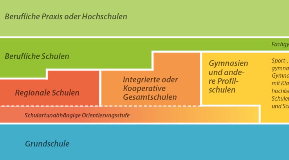 Grafik zum Schulsystem in Mecklenburg-Vorpommern Grafik zum Schulsystem in Mecklenburg-Vorpommern