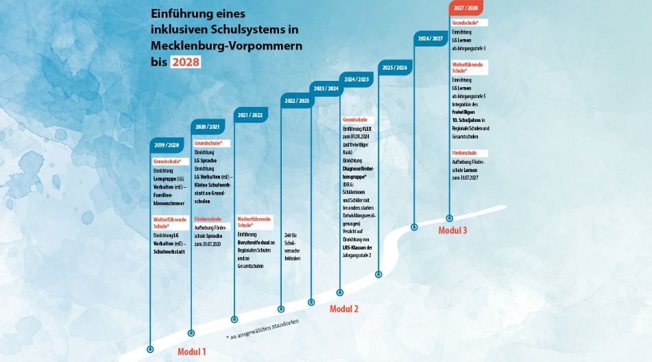 Zeitstrahl über die Einführung eines inklusiven Schulsystems in Mecklenburg-Vorpommern vom Schuljahr 2019/2020 bis zum Schuljahr 2027/2028 Zeitstrahl über die Einführung eines inklusiven Schulsystems in Mecklenburg-Vorpommern vom Schuljahr 2019/2020 bis zum Schuljahr 2027/2028