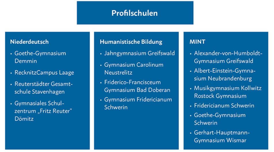 Die Profilschulen unterteilen sich in Niederdeutsch, Humanistische Bildung und MINT. Grafik zu den Profilschulen des Landes MV