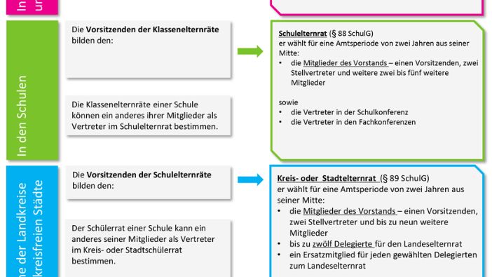 Schema zur Schulmitwirkung in MV für Vertreterungen der Erziehungsberechtigten