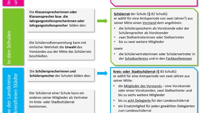 Schema zur Schulmitwirkung in MV für Vertreterungen der Schülerinnen und Schüler